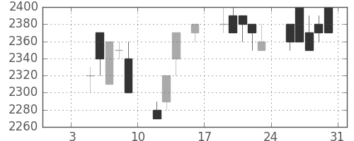 東電の日足チャート(1998年1月)