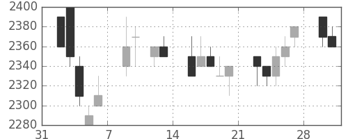 東電の日足チャート(1998年2月)