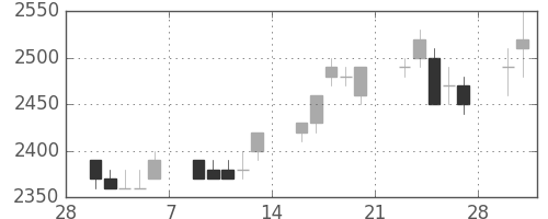 東電の日足チャート(1998年3月)