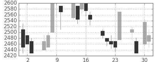 東電の日足チャート(1998年4月)