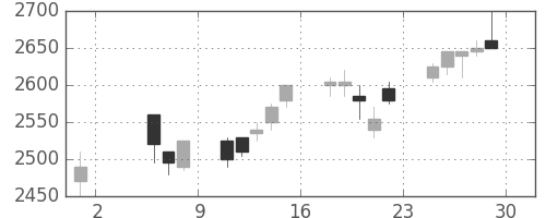 東電の日足チャート(1998年5月)