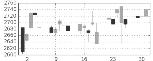 東電の日足チャート(1998年6月)