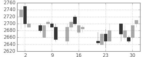 東電の日足チャート(1998年7月)