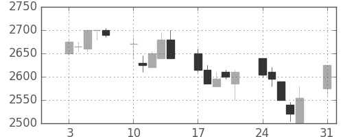 東電の日足チャート(1998年8月)