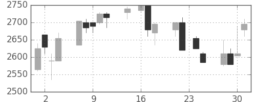 東電の日足チャート(1998年9月)