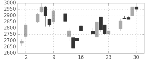 東電の日足チャート(1998年10月)