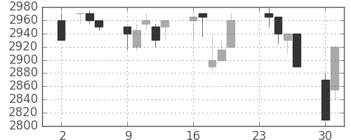 東電の日足チャート(1998年11月)
