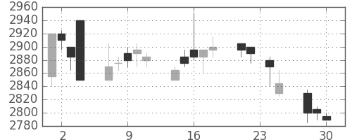 東電の日足チャート(1998年12月)