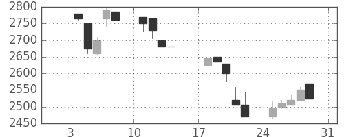 東電の日足チャート(1999年1月)