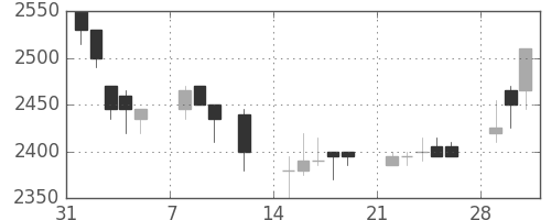 東電の日足チャート(1999年2月)