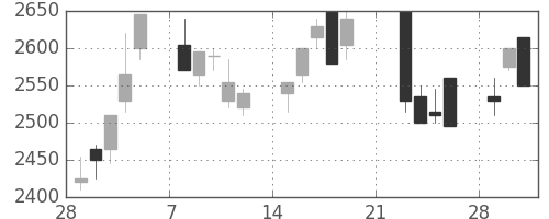 東電の日足チャート(1999年3月)
