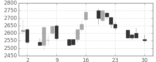 東電の日足チャート(1999年4月)
