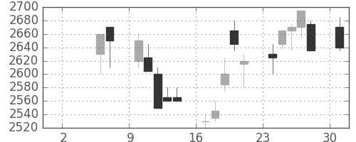 東電の日足チャート(1999年5月)