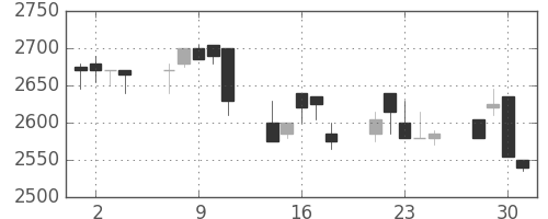 東電の日足チャート(1999年6月)