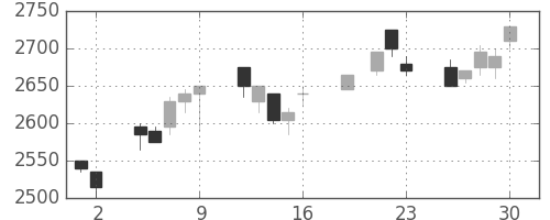 東電の日足チャート(1999年7月)