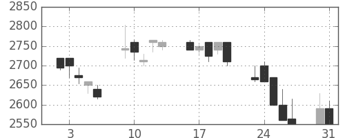 東電の日足チャート(1999年8月)