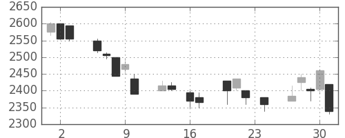東電の日足チャート(1999年9月)