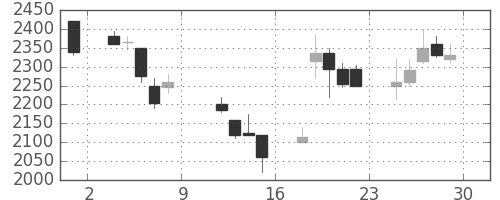 東電の日足チャート(1999年10月)