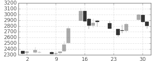 東電の日足チャート(1999年11月)