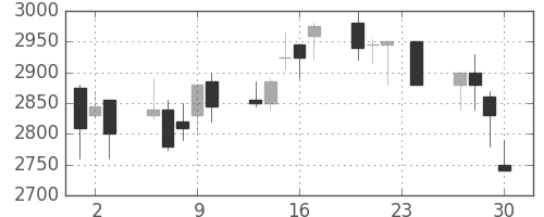 東電の日足チャート(1999年12月)