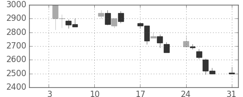 東電の日足チャート(2000年1月)