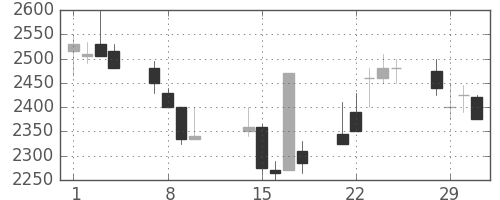東電の日足チャート(2000年2月)