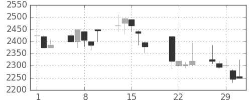 東電の日足チャート(2000年3月)