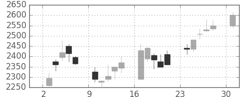 東電の日足チャート(2000年4月)