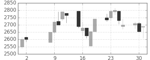 東電の日足チャート(2000年5月)