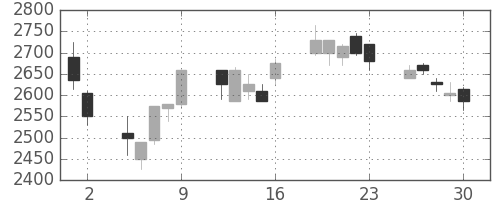 東電の日足チャート(2000年6月)