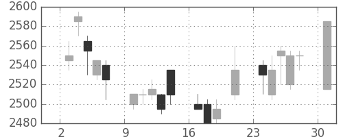 東電の日足チャート(2000年7月)