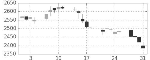 東電の日足チャート(2000年8月)