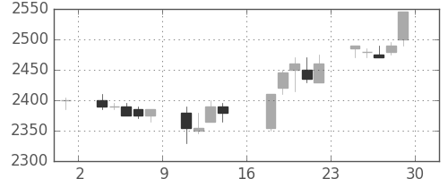 東電の日足チャート(2000年9月)