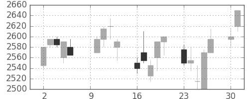 東電の日足チャート(2000年10月)