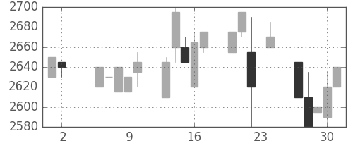 東電の日足チャート(2000年11月)