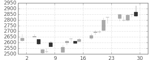 東電の日足チャート(2000年12月)