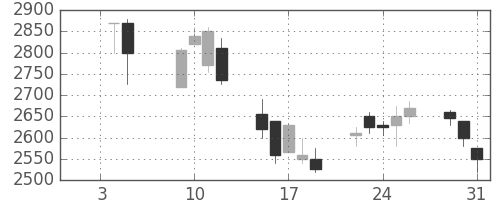 東電の日足チャート(2001年1月)