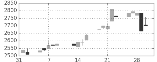 東電の日足チャート(2001年2月)