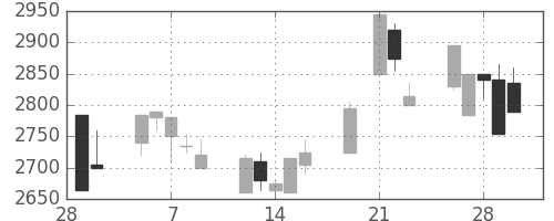 東電の日足チャート(2001年3月)
