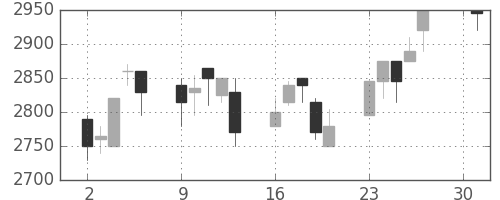 東電の日足チャート(2001年4月)