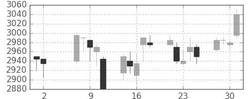 東電の日足チャート(2001年5月)