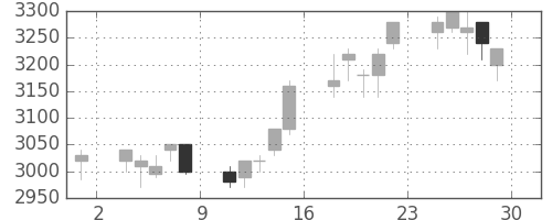 東電の日足チャート(2001年6月)