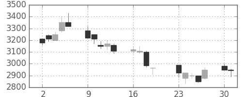 東電の日足チャート(2001年7月)