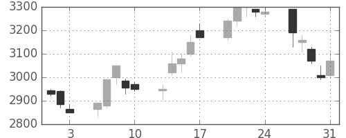 東電の日足チャート(2001年8月)