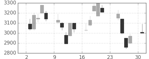 東電の日足チャート(2001年9月)