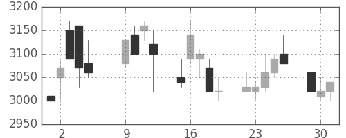 東電の日足チャート(2001年10月)