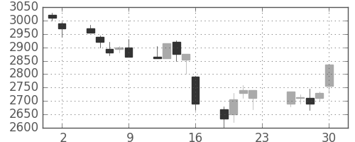 東電の日足チャート(2001年11月)