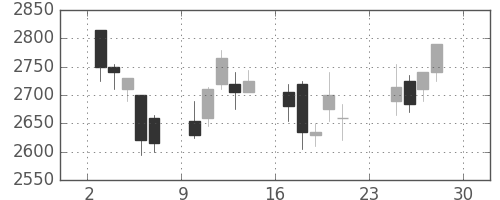 東電の日足チャート(2001年12月)