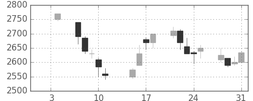 東電の日足チャート(2002年1月)