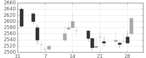東電の日足チャート(2002年2月)